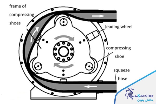 پمپ پریستالتیک شلنگی