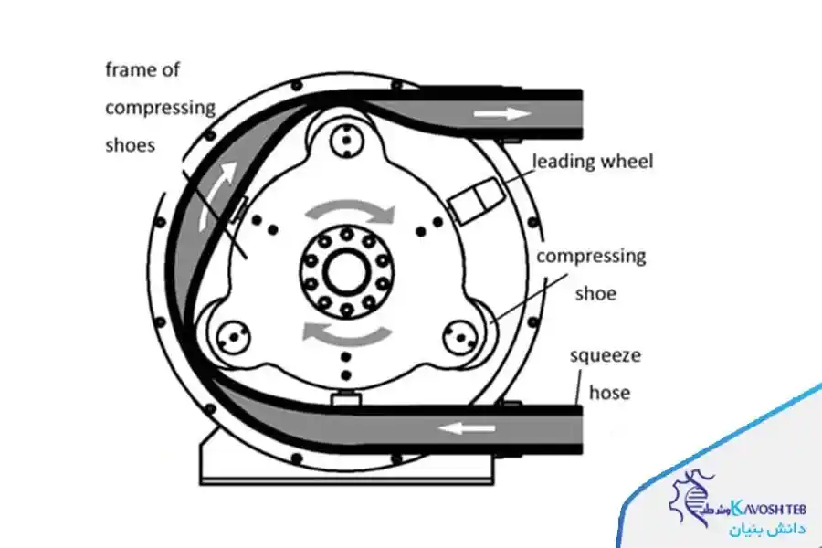 پمپ پریستالتیک شلنگی
