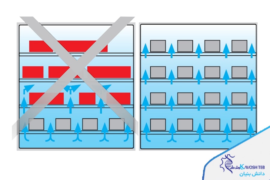 بارگذاری و چیدمان