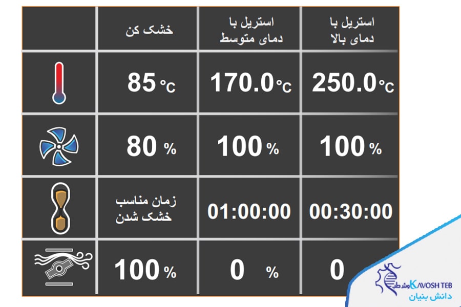 تنظیمات پیشنھادی بر اساس سیکل