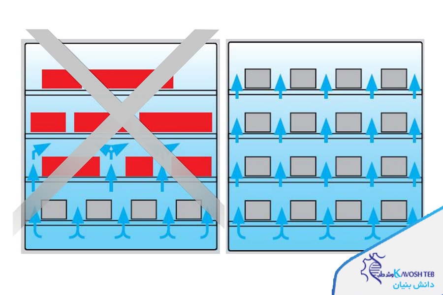 بارگذاری و چیدمان